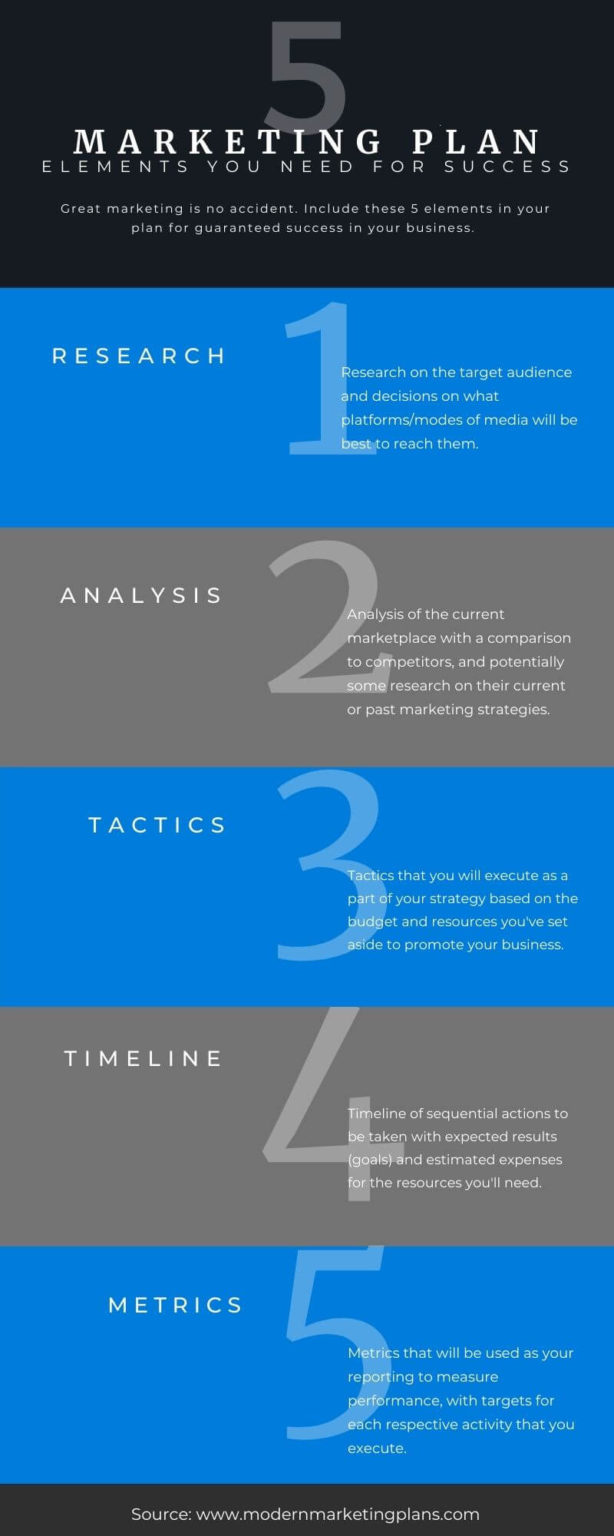 What Is A Marketing Plan? A Quick Guide + Infographic.